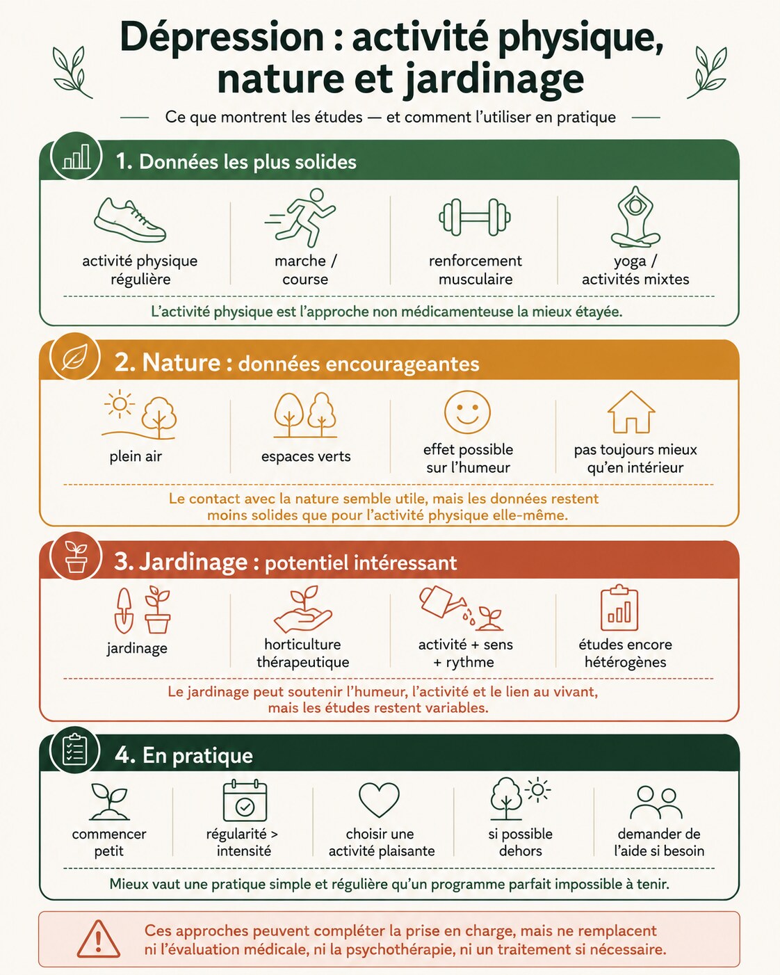 Infographie sur la dépression présentant l’activité physique comme approche la mieux étayée, ainsi que la nature, le jardinage et des repères pratiques d’utilisation.